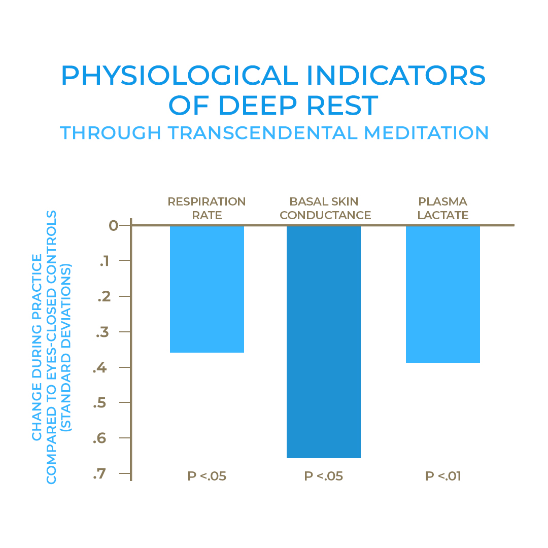 Effects of TM on Physiological Rest